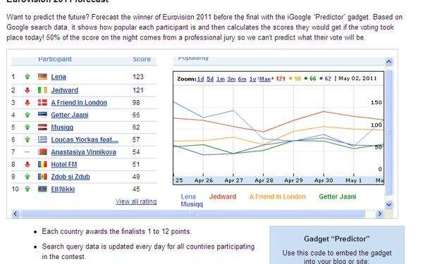 Monitorizare Google pentru concursul Eurovision